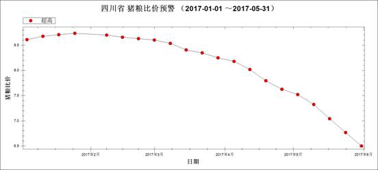 圖2 2017年1月～5月豬糧比走勢圖.jpg