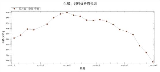 圖5 2017年1月～5月外三元后備母豬均價走勢圖.jpg