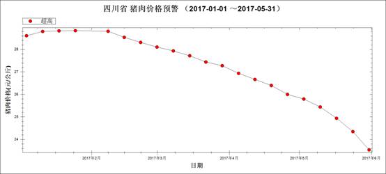 圖6 2017年1月～5月豬肉市場零售均價走勢圖.jpg